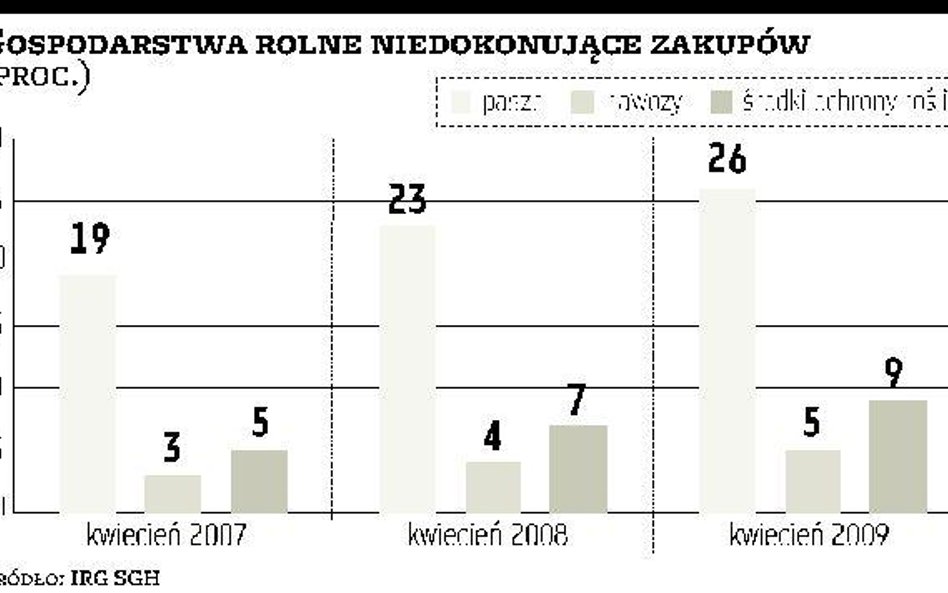 Rolnicy kupują mniej maszyn i nawozów