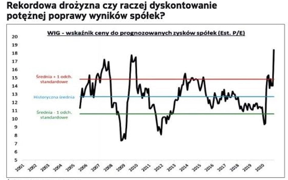 Rekordowy poziom P/E na GPW to nie powód do rozpaczy