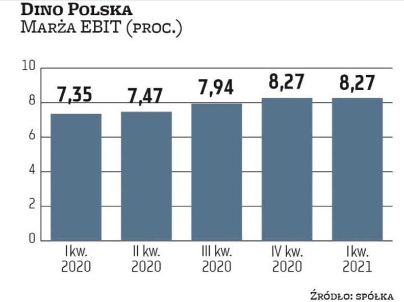 Zdolność do poprawy marż jest mocnym atutem Dino. Kluczem do wzrostu rentowności biznesu właściciela
