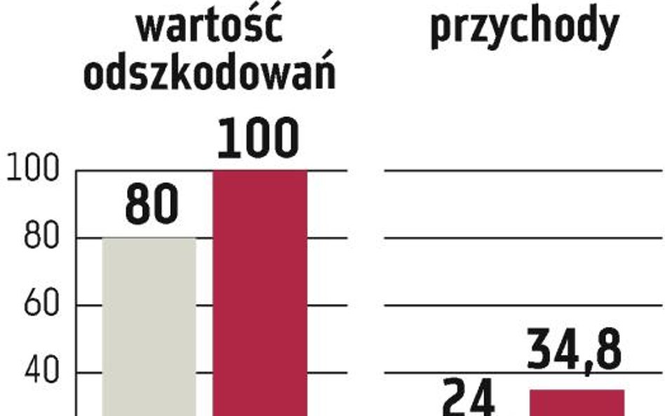 EuCO: Szybko rośnie liczba odszkodowań