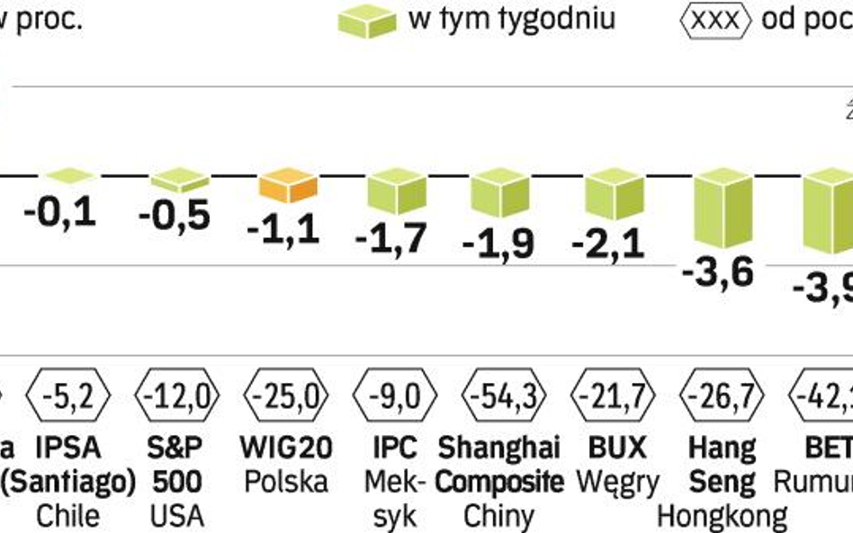 Rynki wschodzące wciąż tracą