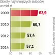 Obroty tradycyjnego handlu ciągle spadają. Konkurencja dużych sieci jest coraz mocniejsza, jednak ch