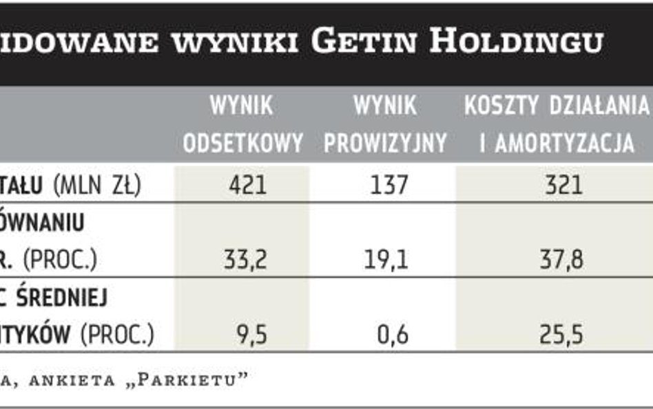 Getin Holding: Ciężarem stary portfel hipotek