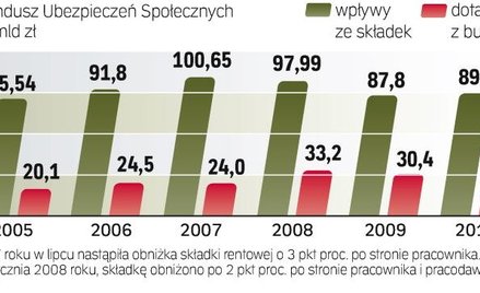 Budżet skorzystałby na wyższej składce. Obniżenie składki rentowej uszczupliło wpływy Funduszu Ubezp