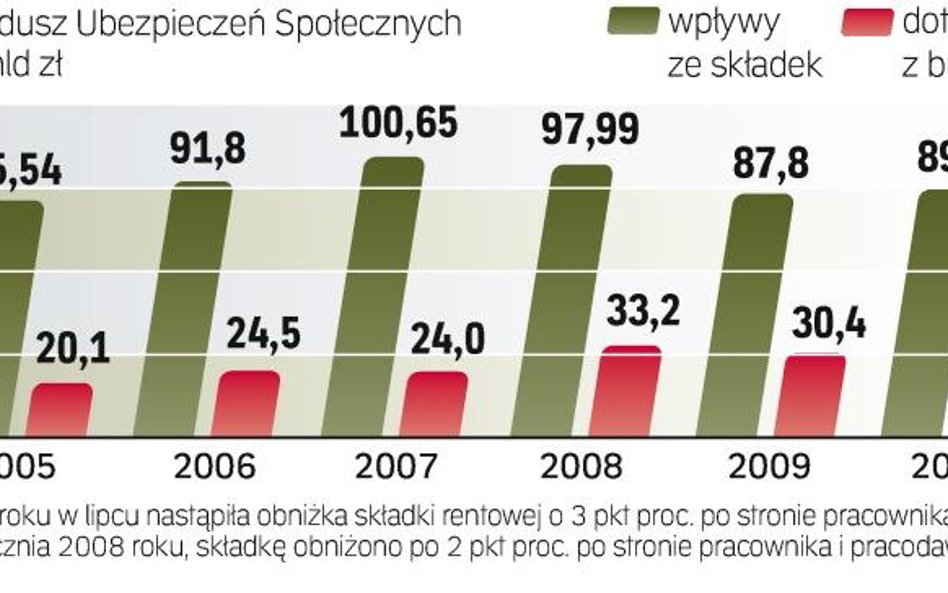 Budżet skorzystałby na wyższej składce. Obniżenie składki rentowej uszczupliło wpływy Funduszu Ubezp