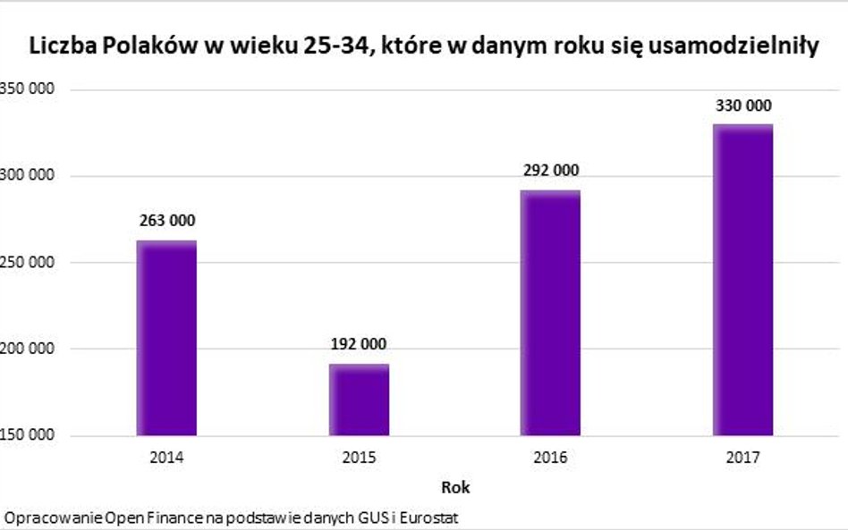 330 tys. młodych Polaków poszło na swoje