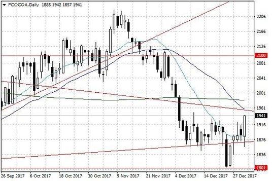 Notowania kakao w USA – dane dzienne