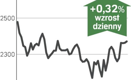 Kurs euro zmierza w kierunku 3,46 zł