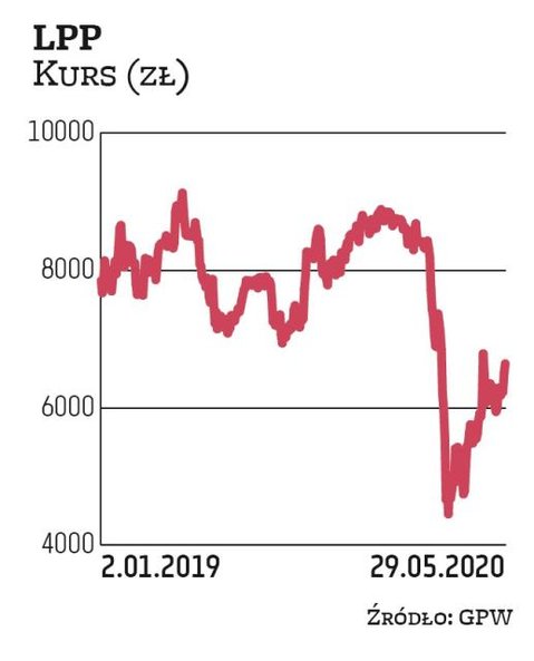 Pandemia przyczyniła się do mocnej przeceny akcji odzieżowej grupy LPP, ale od połowy marca widać wy