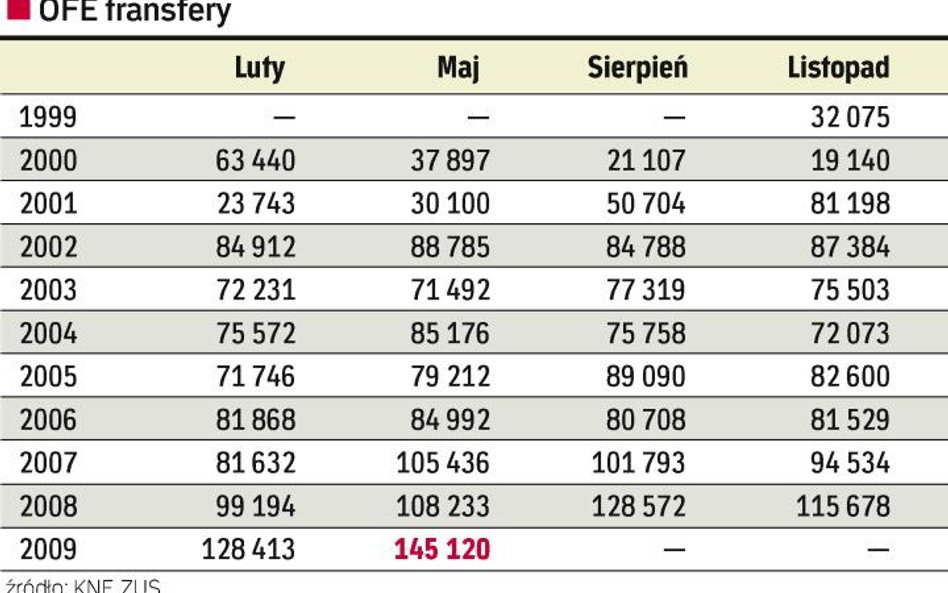 Ile osób zmieniŁo OFE w kolejnych transferach