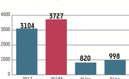 Według prognoz PKO BP miał w IV kwartale 998 mln zł zysku netto, o 21 proc. więcej niż rok temu. To 