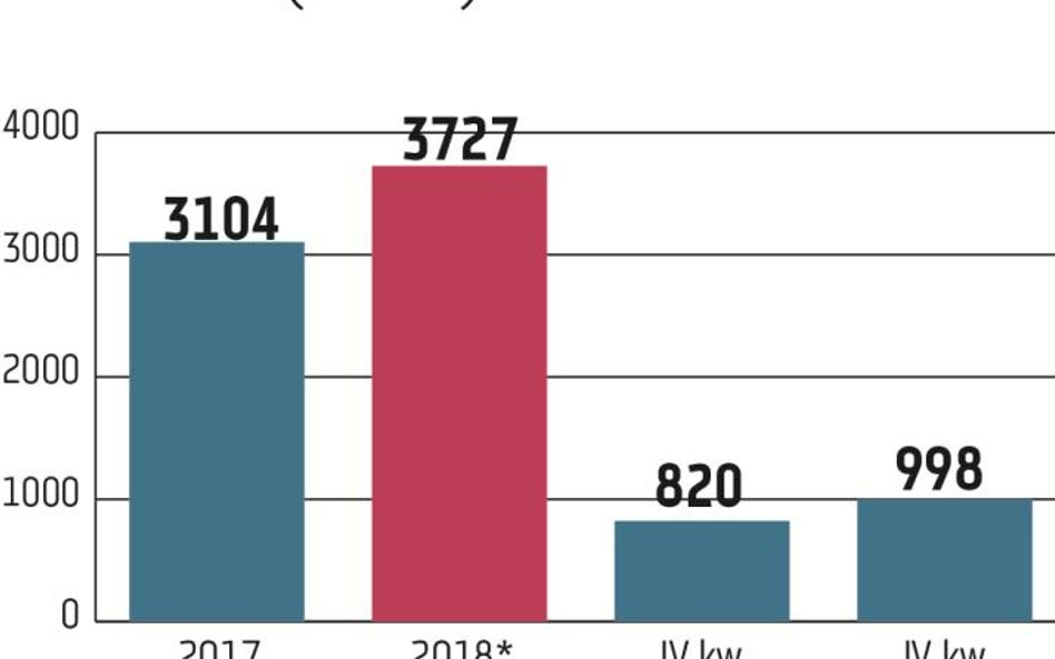 Według prognoz PKO BP miał w IV kwartale 998 mln zł zysku netto, o 21 proc. więcej niż rok temu. To 