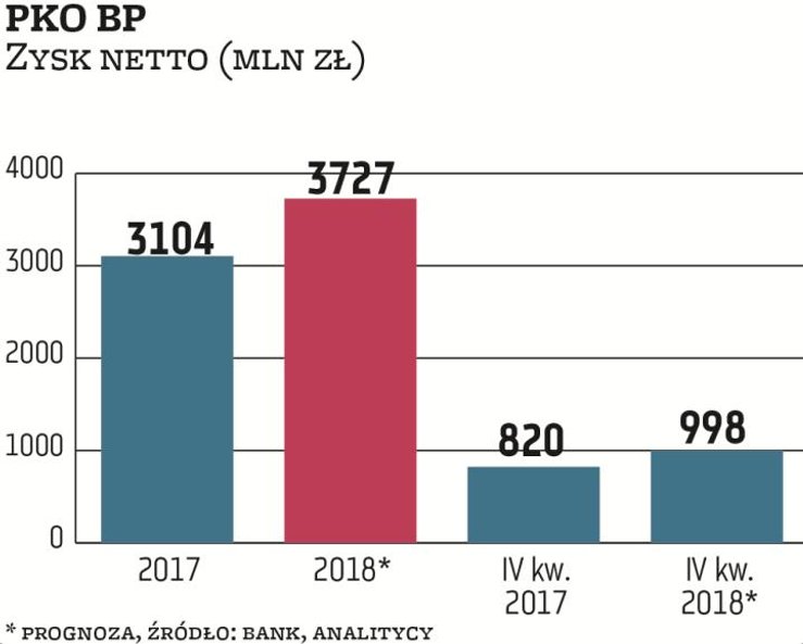 Według prognoz PKO BP miał w IV kwartale 998 mln zł zysku netto, o 21 proc. więcej niż rok temu. To 