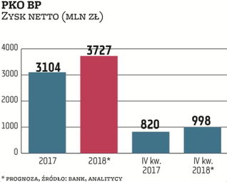 Według prognoz PKO BP miał w IV kwartale 998 mln zł zysku netto, o 21 proc. więcej niż rok temu. To 