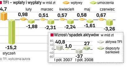 Fatalne półrocze funduszy inwestycyjnych