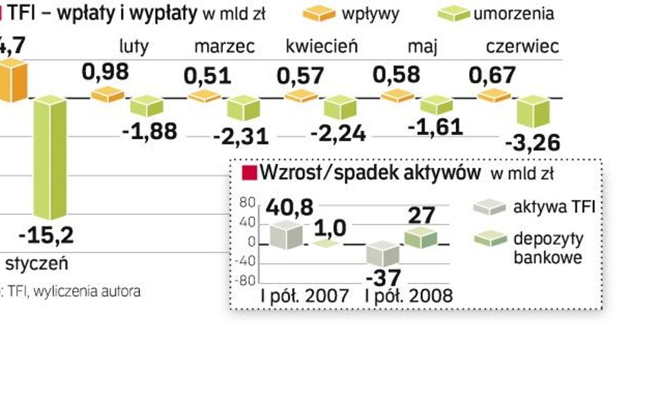 Fatalne półrocze funduszy inwestycyjnych