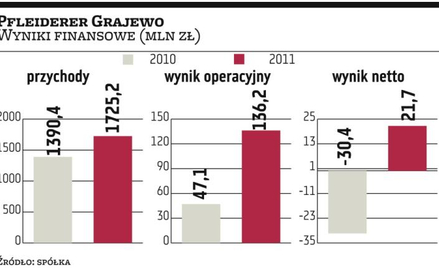 Grajewo rozmawia ze spółką Ikei