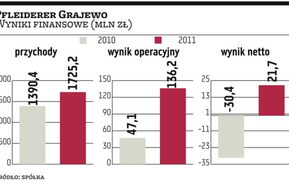 Grajewo rozmawia ze spółką Ikei