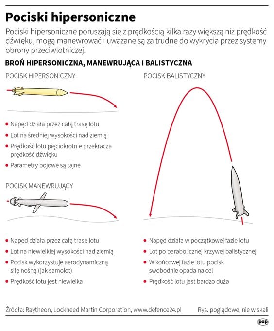 Pociski hipesoniczne