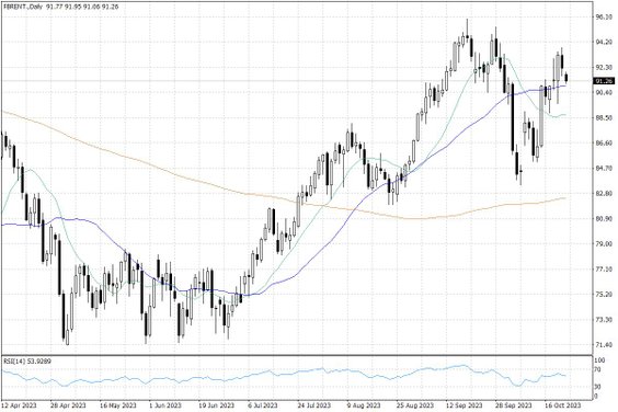 Notowania ropy naftowej Brent – dane dzienne