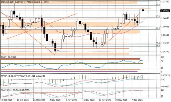 Wykres dzienny EURUSD
