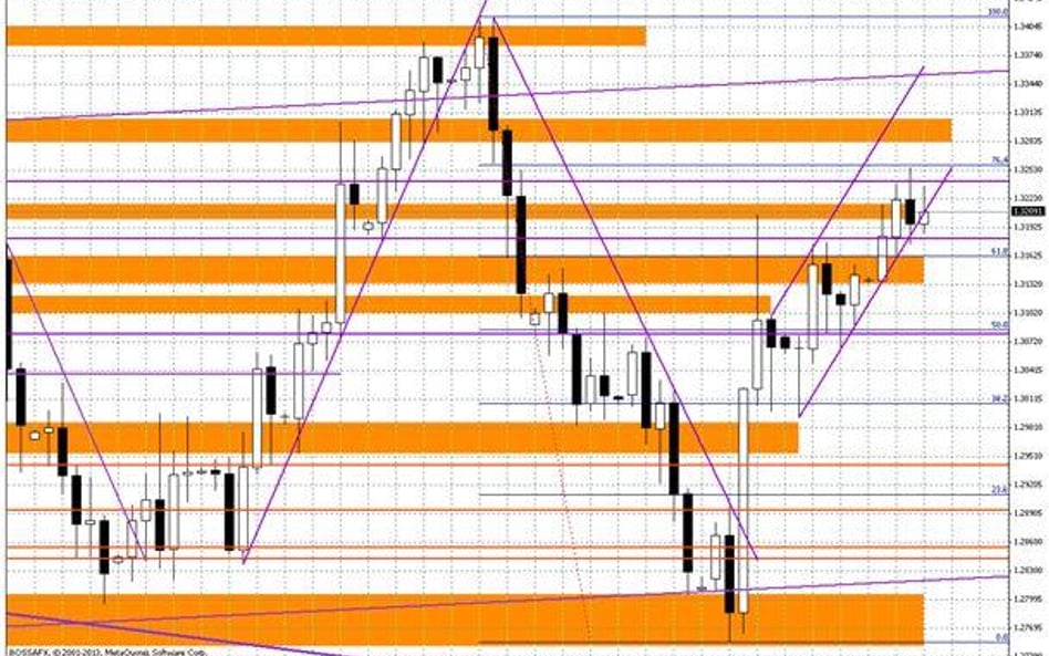 Wykres dzienny EUR/USD