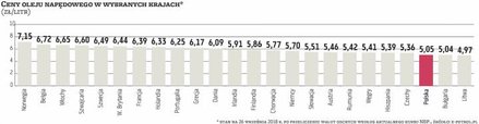 Olej napędowy jest najpopularniejszym paliwem płynnym nie tylko w Polsce, ale niemal we wszystkich k