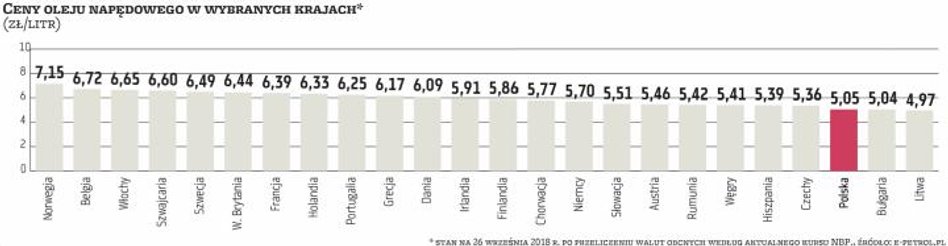 Olej napędowy jest najpopularniejszym paliwem płynnym nie tylko w Polsce, ale niemal we wszystkich k