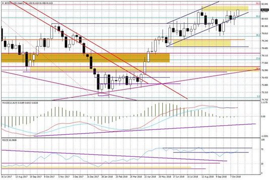 Wykres tygodniowy BOSSA USD