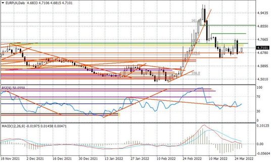 Wykres dzienny EURPLN