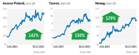 Najbardziej zyskowne firmy w mWIG40 dały trzycyfrowe zarobki