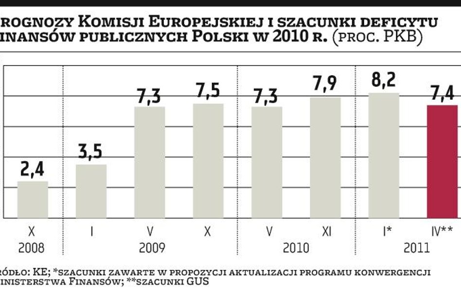 W?2010 roku deficyt wyniósł 7,4 proc. PKB
