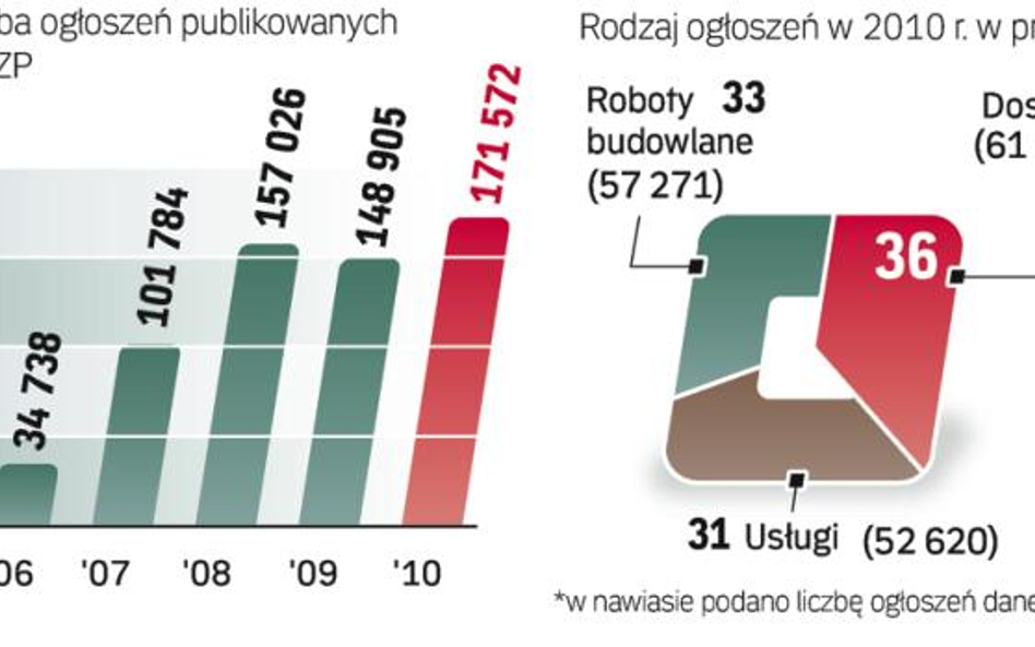 Pomijając rok 2009, czyli czas spowolnienia gospodarczego, z roku na rok rośnie liczba ogłoszeń o pr