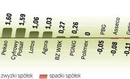 WIG20 pokonał lokalny szczyt wyznaczony na początku grudnia. Realizacja zysków może jednak sprawić, 