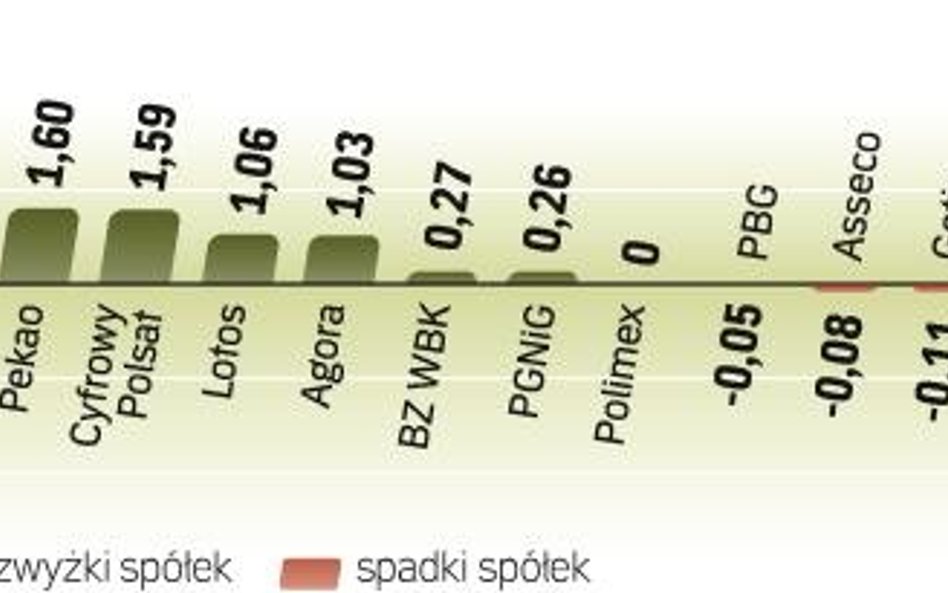 WIG20 pokonał lokalny szczyt wyznaczony na początku grudnia. Realizacja zysków może jednak sprawić, 