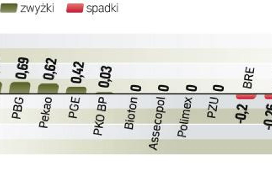 WIG20 wzrósł w czwartek o 0,25 proc. W ciągu dnia dwukrotnie zdołał przekroczyć psychologiczną barie