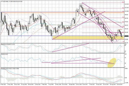 Wykres tygodniowy FUSD