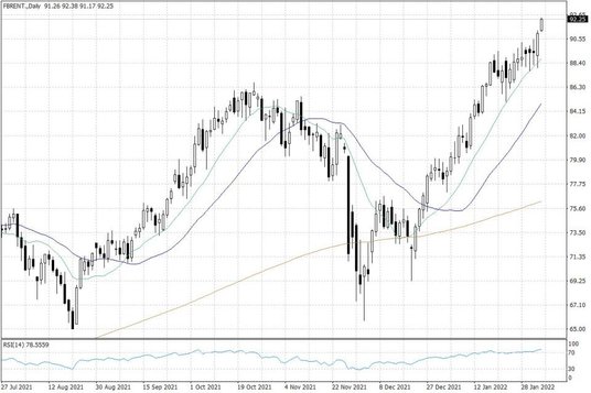 Notowania ropy naftowej Brent – dane dzienne