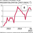 Gospodarka: Przemysł hamuje, ale nie wykolei gospodarki