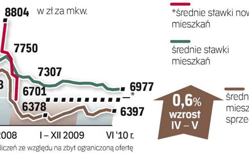 Dane przygotowane przez analityków redNet Consulting obejmują okres od 15 maja do 15 czerwca 2010 r.