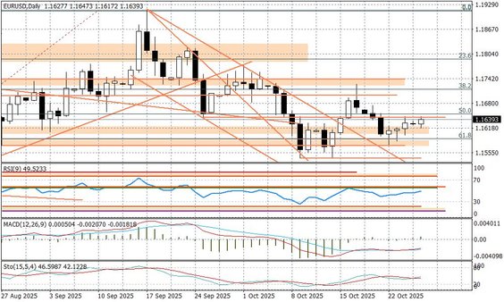 Wykres dzienny EURUSD