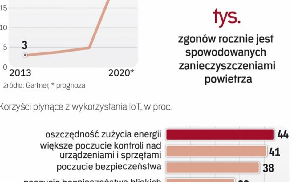 Segment internetu rzeczy rośnie bardzo szybko
