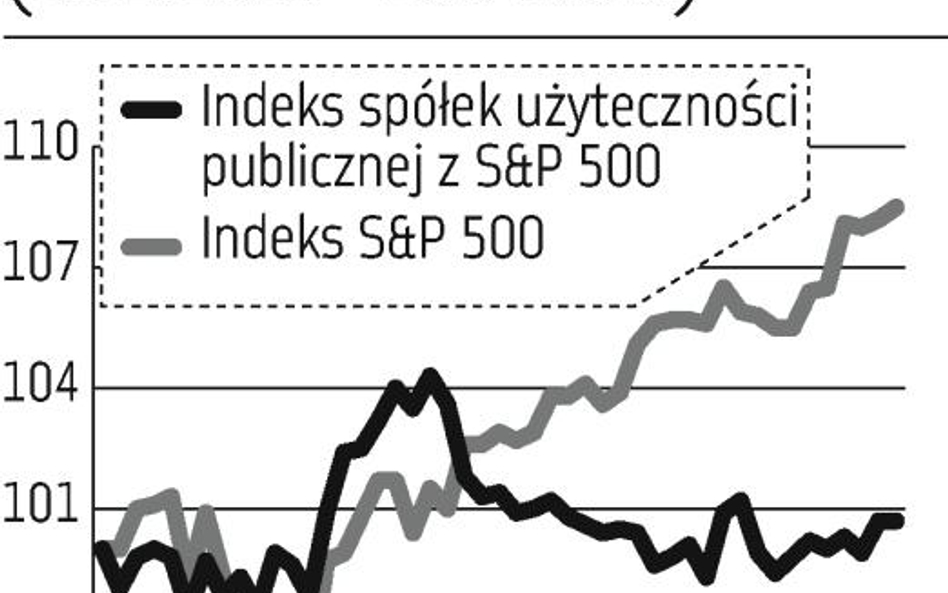 USA: Branże defensywne z S&P500 zawiodły