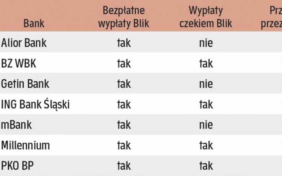 Jakie opcje są udostępniane w ramach blik