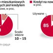 Kupujemy na kredyt i to częściej na rynku wtórnym