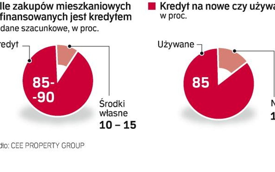 Kupujemy na kredyt i to częściej na rynku wtórnym