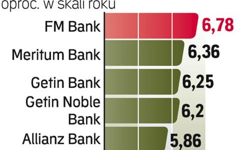 Najlepsze lokaty roczne