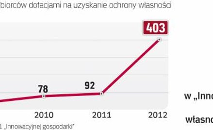 Zainteresowanie dotacjami rośnie, ale pieniądze są wciąż do wzięcia