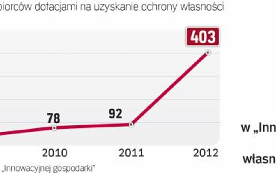 Zainteresowanie dotacjami rośnie, ale pieniądze są wciąż do wzięcia