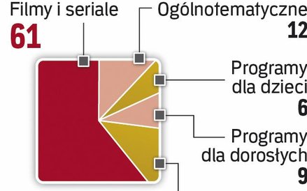 Popularne programy na żądanie